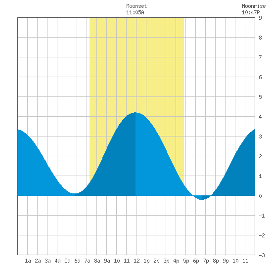 Avalon Bay tide chart for Monday, January 4, 2021