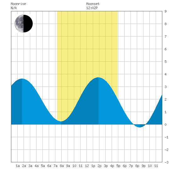 Avalon Bay tide chart for Wednesday, January 6, 2021