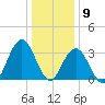 Avalon Bay tide chart for Saturday, January 9, 2021