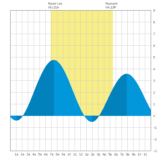Avalon Bay tide chart for Wednesday, February 10, 2021
