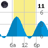 Avalon Bay tide chart for Thursday, February 11, 2021
