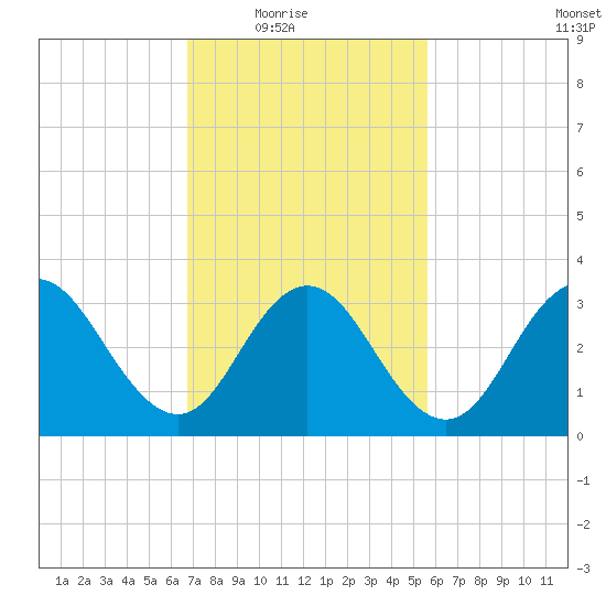 Avalon Bay tide chart for Wednesday, February 17, 2021