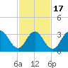 Avalon Bay tide chart for Wednesday, February 17, 2021