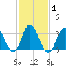 Avalon Bay tide chart for Monday, February 1, 2021