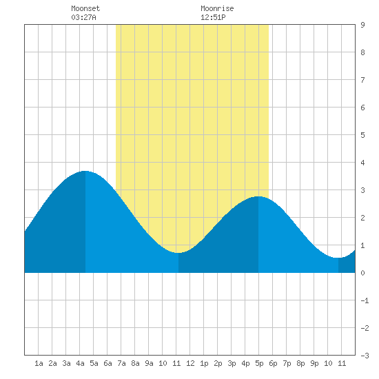 Avalon Bay tide chart for Monday, February 22, 2021