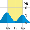 Avalon Bay tide chart for Tuesday, February 23, 2021