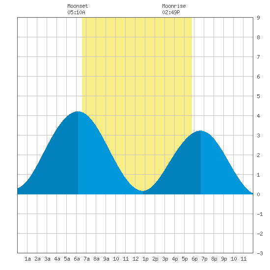 Avalon Bay tide chart for Wednesday, February 24, 2021
