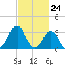 Avalon Bay tide chart for Wednesday, February 24, 2021