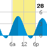 Avalon Bay tide chart for Sunday, February 28, 2021