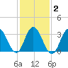 Avalon Bay tide chart for Tuesday, February 2, 2021