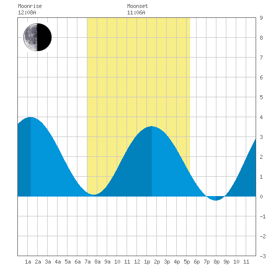 Avalon Bay tide chart for Thursday, February 4, 2021