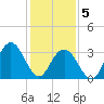 Avalon Bay tide chart for Friday, February 5, 2021