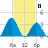Avalon Bay tide chart for Monday, February 8, 2021