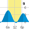 Avalon Bay tide chart for Tuesday, February 9, 2021
