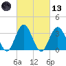 Avalon Bay tide chart for Saturday, March 13, 2021