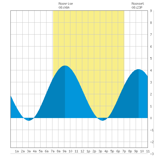 Avalon Bay tide chart for Sunday, March 14, 2021