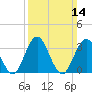 Avalon Bay tide chart for Sunday, March 14, 2021