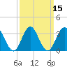 Avalon Bay tide chart for Monday, March 15, 2021