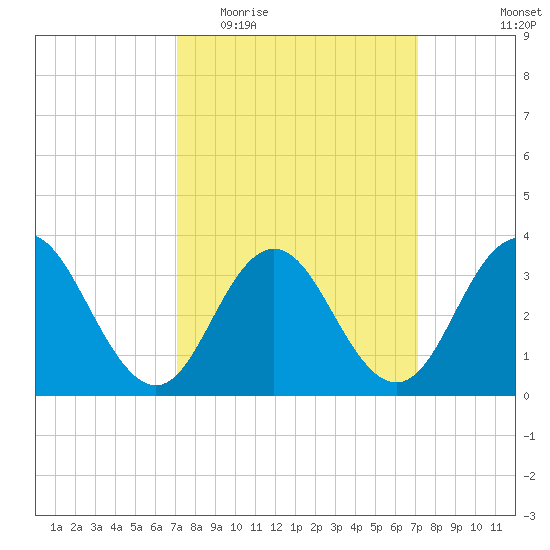 Avalon Bay tide chart for Wednesday, March 17, 2021