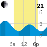 Avalon Bay tide chart for Sunday, March 21, 2021