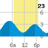 Avalon Bay tide chart for Tuesday, March 23, 2021