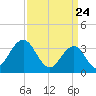 Avalon Bay tide chart for Wednesday, March 24, 2021