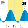 Avalon Bay tide chart for Sunday, March 28, 2021