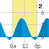 Avalon Bay tide chart for Tuesday, March 2, 2021