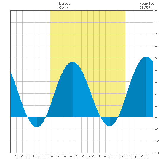 Avalon Bay tide chart for Tuesday, March 30, 2021