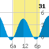 Avalon Bay tide chart for Wednesday, March 31, 2021