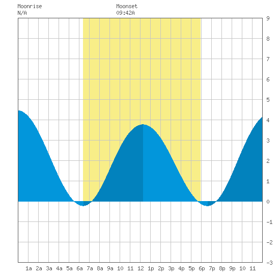 Avalon Bay tide chart for Thursday, March 4, 2021