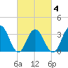 Avalon Bay tide chart for Thursday, March 4, 2021