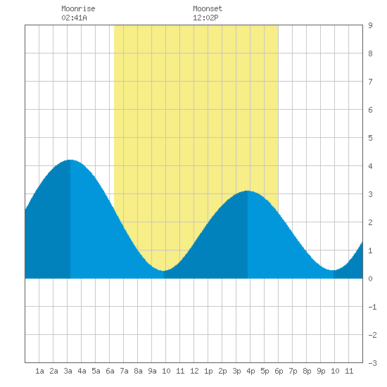 Avalon Bay tide chart for Sunday, March 7, 2021