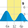 Avalon Bay tide chart for Tuesday, March 9, 2021