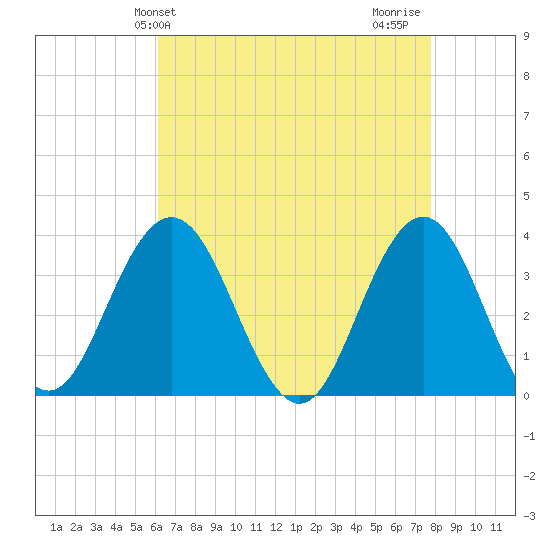 Avalon Bay tide chart for Saturday, April 24, 2021