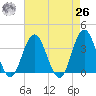 Avalon Bay tide chart for Monday, April 26, 2021