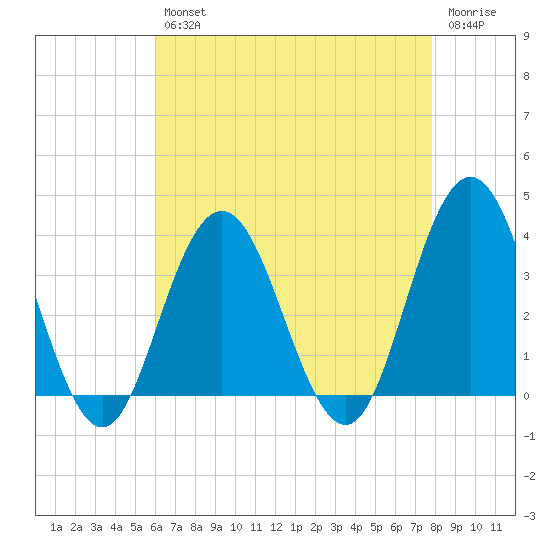 Avalon Bay tide chart for Tuesday, April 27, 2021