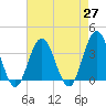 Avalon Bay tide chart for Tuesday, April 27, 2021