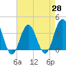 Avalon Bay tide chart for Wednesday, April 28, 2021