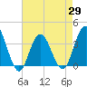 Avalon Bay tide chart for Thursday, April 29, 2021