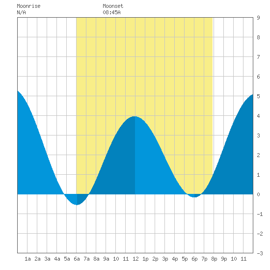 Avalon Bay tide chart for Friday, April 30, 2021