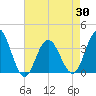 Avalon Bay tide chart for Friday, April 30, 2021