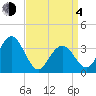 Avalon Bay tide chart for Sunday, April 4, 2021