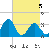 Avalon Bay tide chart for Monday, April 5, 2021