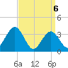 Avalon Bay tide chart for Tuesday, April 6, 2021