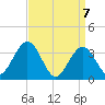 Avalon Bay tide chart for Wednesday, April 7, 2021
