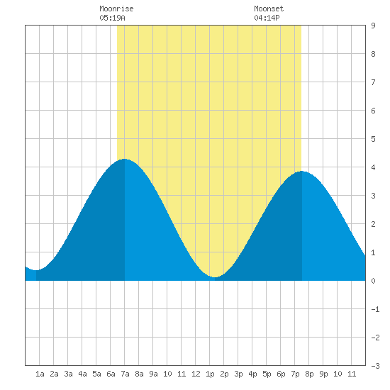 Avalon Bay tide chart for Thursday, April 8, 2021