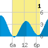 Avalon Bay tide chart for Saturday, May 1, 2021