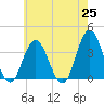 Avalon Bay tide chart for Tuesday, May 25, 2021