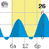 Avalon Bay tide chart for Wednesday, May 26, 2021